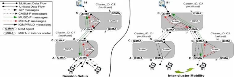 Fig. 2 shows the interaction of the Q3M components in a  scenario with one source publishing one multimedia session  with one flow, which is received by mobile subscribers