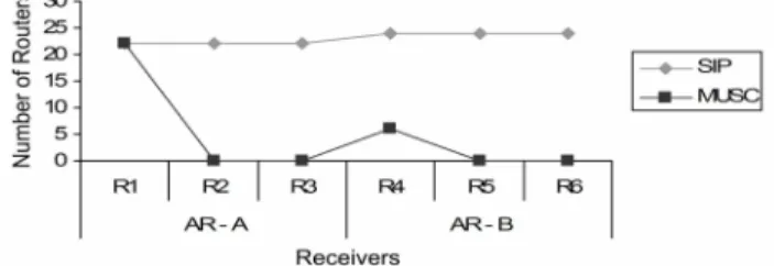 Figure 4 - Variation of the number of visited routers 
