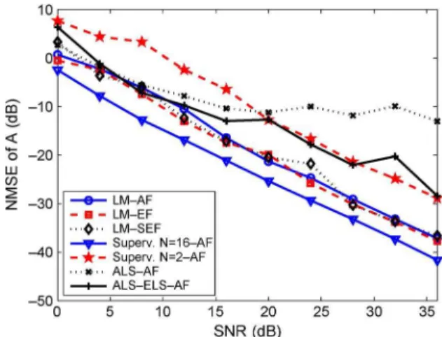 Fig. 1. BER versus SNR provided by the proposed LM-based receivers.