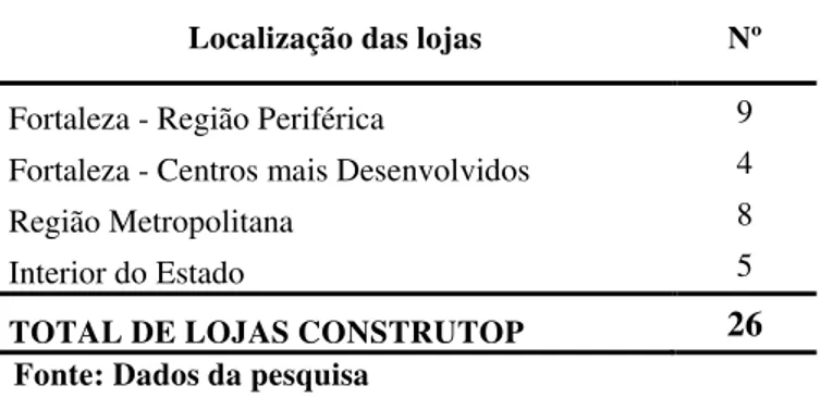 Tabela 3: Localização das lojas do Grupo Construtop  Localização das lojas  Nº 