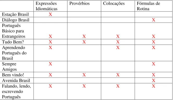 Tabela 2  –  As unidades fraseológicas nos livros analisados. 