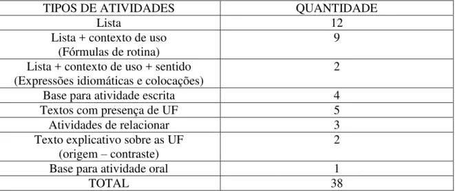 Tabela 3 – Atividades com as unidades fraseológicas.   