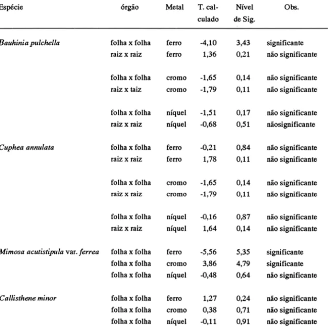 Tabela  4 - Comparação dos  níveis de  metais pesados em tecido vegetal  entre dois  pontos amostrados - início e centro da jazida mineral (Jazida  de  ferro Na  - Carajás  - PA)