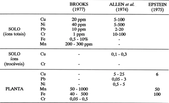 Tabela 2  - Concentração de  íons  metálicos  considerada  normal  no  solo e  planta  (ppm)