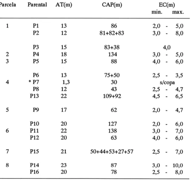 Tabela 1 - Altura total (A1), Circunferência a Altura do Peito (CAP) e Extensão da  Copa (EC) dos Parentais (P) observados nas Parcelas (1-8)