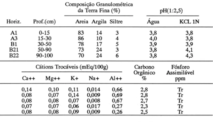 Tabela  1 - Análises  físicas  e químicas de um perfil de  solo localizado entre as parcelas  queimada e não queimada em um campo sujo de cerrado (CPAC, Planaltina-DF)