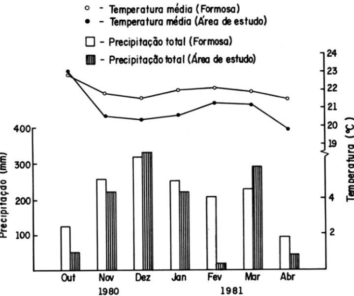 Figura  1 - Precipitação total mensal e temperatura  média  mensal de  maio de  1980 a  abril  de  1981  obtidas  em uma  estação  meterológica  que  distava  640m da  área  de  estudo  (CPAC,  Planaltina-DF)
