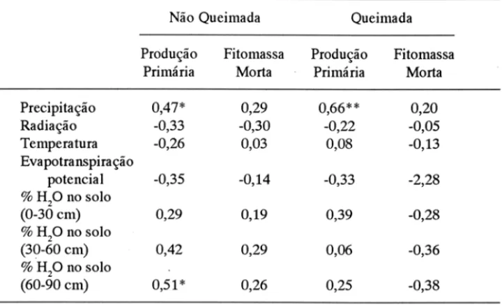 Tabela 2 - Coeficientes de correlação simples entre a produção primária líquida aérea e a  fitomassa  morta e diversos fatores ambientais para as parcelas não queimada e queimada  de uma área de campo sujo de cerrado (CPAC, Planaltina-DF)