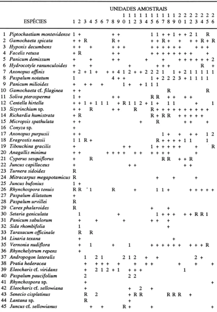 Tabela  2  - Abundância  e  cobertura  das  106  espécies  registradas  nas  26  unidades  amostrais  na  área  de  campo  natural,  Mina  Recreio,  Butiá  - RS,  estimada  pela  escala de  abundância  e cobertura de Braun-Blanquet (1950)1