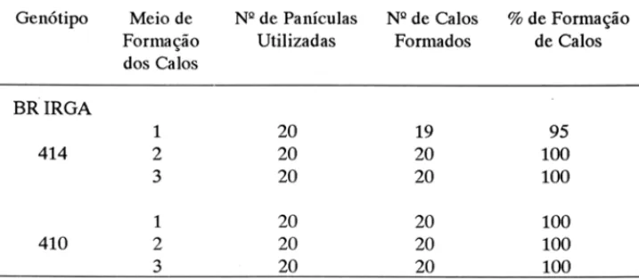 Tabela  1 - Percentagem de calos formados a partir de panículas imaturas de arroz,  cvs