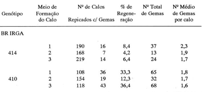 Tabela 2 - Percentagem de regeneração, número total de gemas e número médio de  gemas  por calo,  formadas  em calos  provenientes  de  panículas  imaturas de  arroz,  cvs