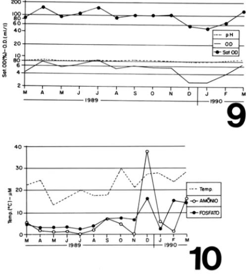 Figura 9  a  10:  9.  Variação  mensal  do  oxigênio  dissolvido  (O.D.)  e  percentual  de  saturação em oxigênio  (Sat