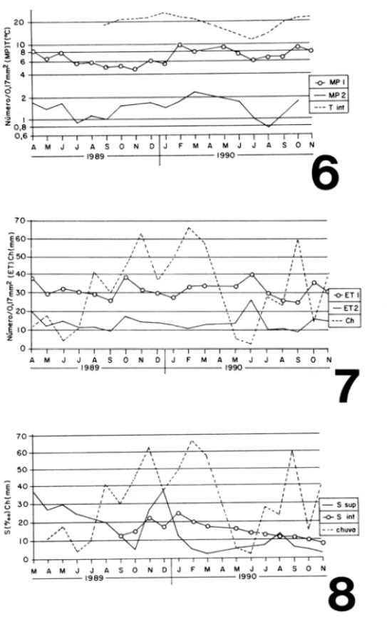 Figura 6 a 8:  6,  Variação  mensal dos  micropêlos das  faces  adaxial  (MP1) e abaxial  (MP2)  e da  temperatura  intersticial  (T.int.), 7,  Variação  mensa l dos  estômatos  das  faces adaxial (ET1) e abaxial (ET2) e da  pluviosidade local