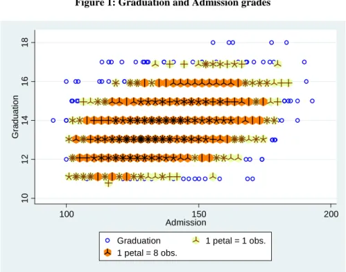 Figure 1: Graduation and Admission grades 