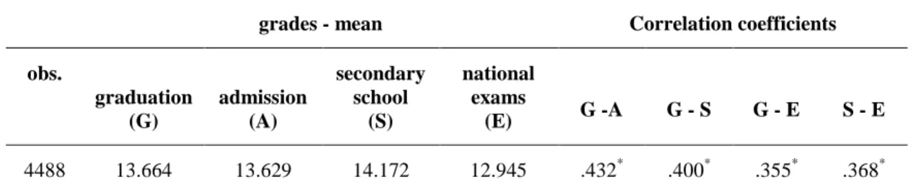 Table  1  displays  the  bivariate  correlation  coefficients  between  graduation  grades  and,  respectively,  the  overall  admission  grades  and  its  two  major  components:  the  grades  from  secondary school and the grades from the final national 