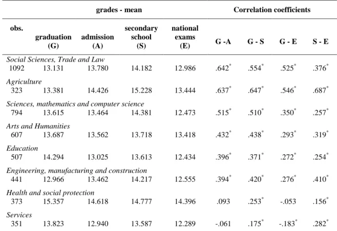 Table 2: Correlation coefficients between admission and graduation grades, Large Groups 