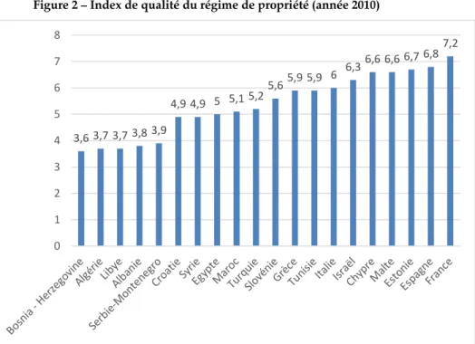 Figure 2 – Index de qualité du régime de propriété (année 2010) 