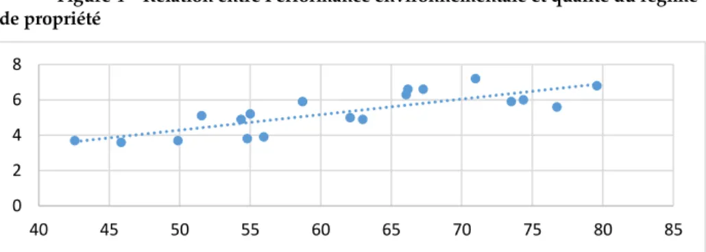 Figure 4 – Relation entre Performance environnementale et qualité du régime  de propriété 