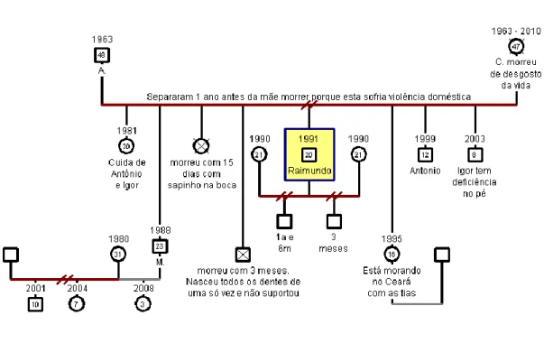 Figura 2 - Genograma Raimundo 