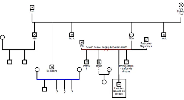 Figura 3 - Genograma Evaldo 