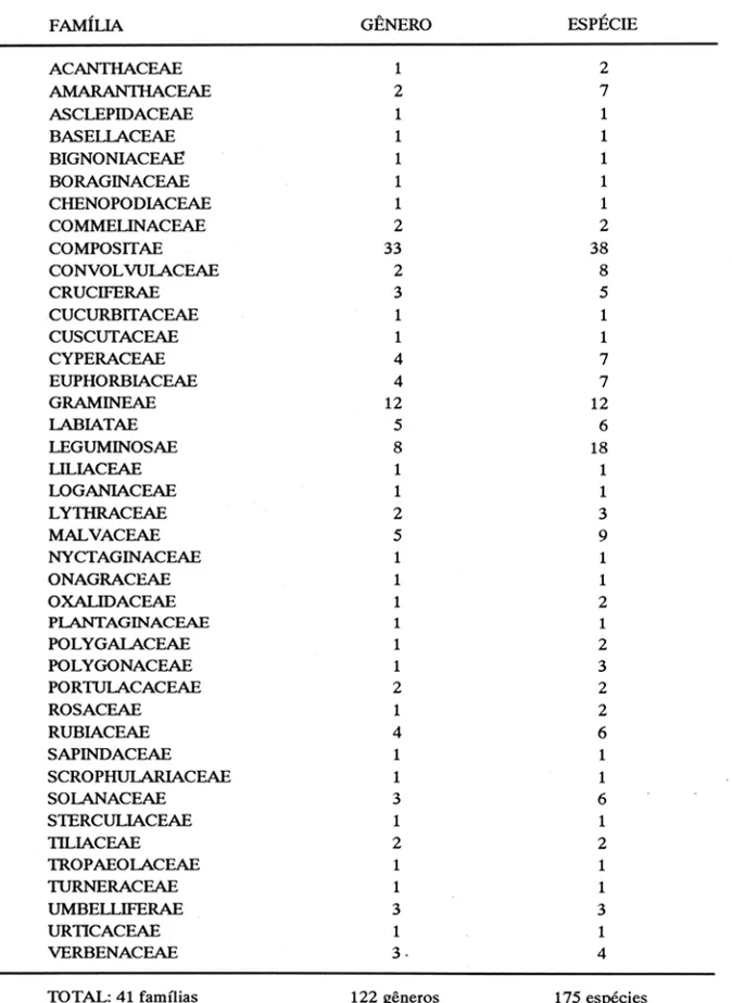 Tabela 2  - Famílias, números de gêneros e de espécies de plantas ruderais  ocorrentes na cidade de Lavras, MG