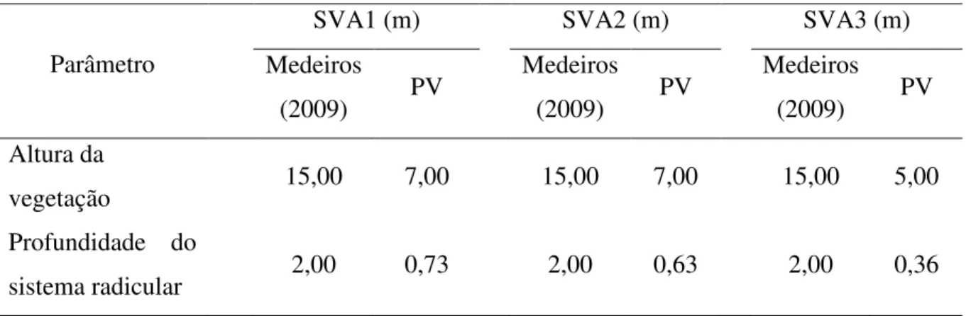 TABELA 7 – Comparação dos valores dos parâmetros de vegetação (PV) do modelo WASA- WASA-SED medidos no campo e os utilizados na parametrização de Medeiros (2009)  para as diversas associações (SVA1, SVA2 e SVA3) na Bacia Experimental de  Aiuaba 