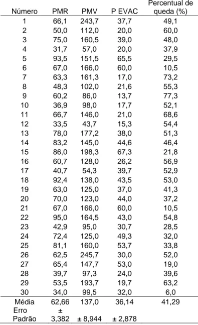 Tabela 3 – Pressão média em repouso (PMR), pressão voluntária máxima (PMV), pressão  de evacuação (P EVAC) e percentual de queda % ao exame manométrico nos pacientes sem  anismus  Número PMR PMV P  EVAC  Percentual de queda (%)  1 66,1  243,7  37,7  49,1  