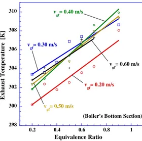 Fig. 8. RFPBB’s exhaust temperature for the boiler bottom section for all experi- experi-mented gas flow velocities.