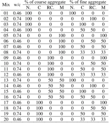 Table 2  Coarse aggregates characteristics. 