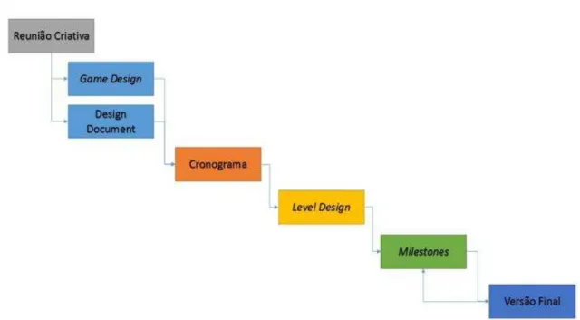 Figura 1 - Ciclo do Processo de Desenvolvimento de Jogos 