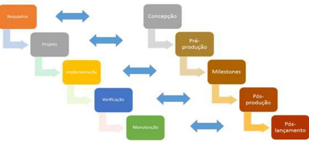 Figura 2 - Game Waterfall Process 