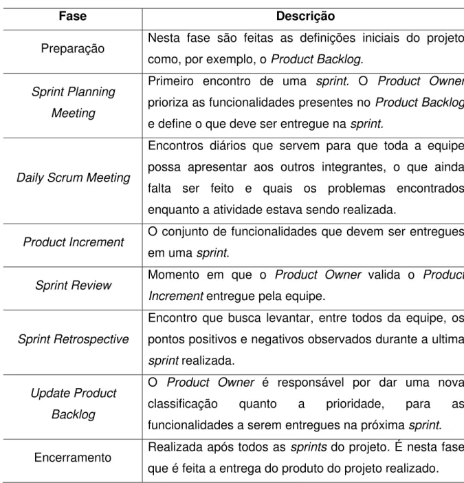 Tabela 4 - Fases de projeto do Scrum 