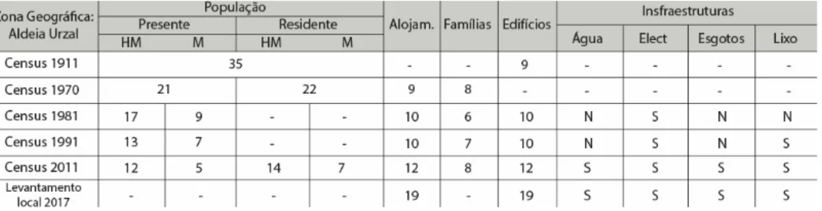 Tabela 4 - População da Aldeia Urzal quantificada com base na informação recolhida de 1911 a 2011 (Fonte: INE)  e num levantamento local realizado em 2017 