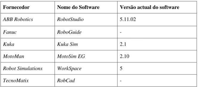 Tabela 4.1 - Exemplo de Software de programação Off-line existente no mercado 17