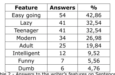 Table 2 - Answers to the writer’s features on Sentence 1