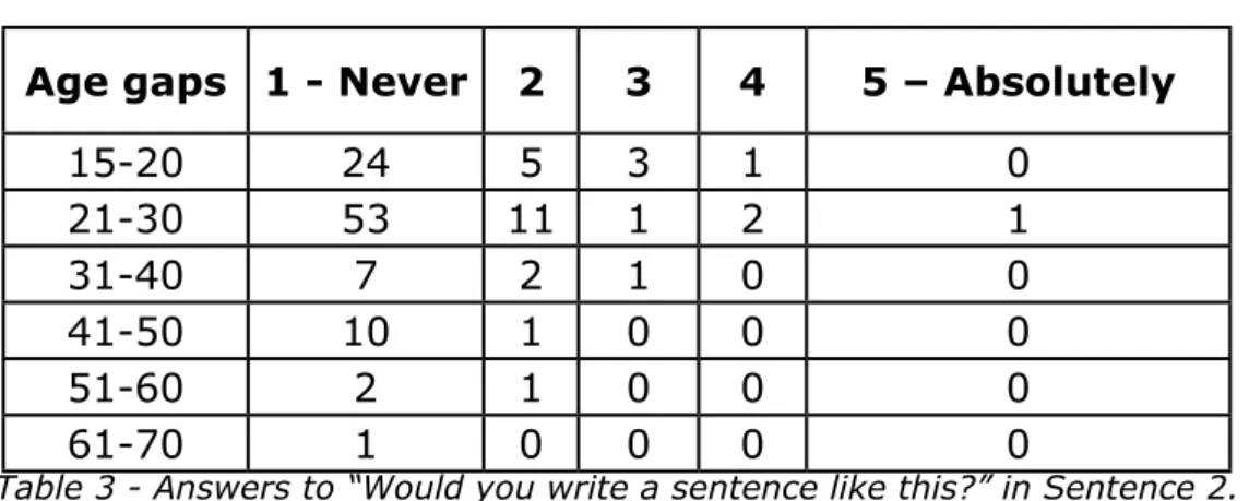 Table 3 - Answers to “Would you write a sentence like this?” in Sentence 2.