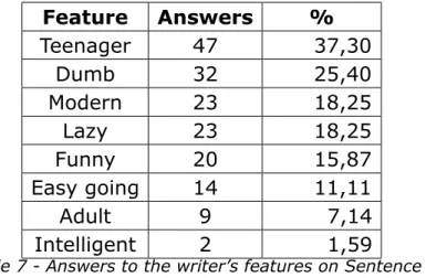 Table 7 - Answers to the writer’s features on Sentence 5