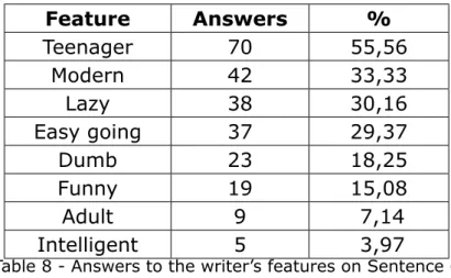 Table 8 - Answers to the writer’s features on Sentence 6