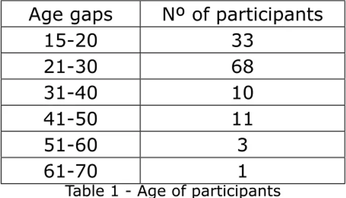 Table 1 - Age of participants