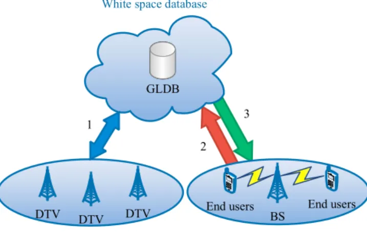 Figure 7: GLDB approach for a white space network. The request and grant of TVWS channels are as follows: a map of TVWS (location and maximum EIRP allowed) is built and stored in the GLDB based on the free DTV channels (1); the BS requests TVWS channel to 