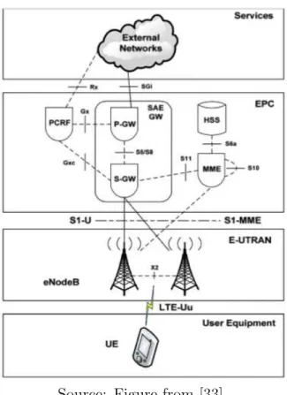 Figure 8: LTE architecture.