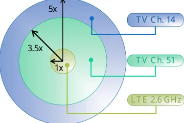 Figure 10: Coverage area comparison for channel 14 (470 MHz to 476 MHz), channel 51 (692 MHz to 698 MHz), and LTE 2.6 GHz