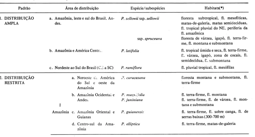 Tabela  1.  Distribuição e habitats das espécies brasileiras de  Picraml!ic:  Padrão  1