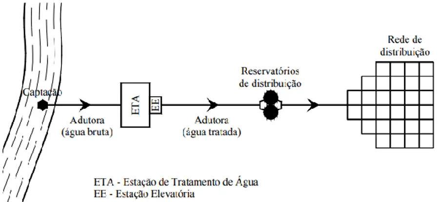 Figura 2 - Constituição de um sistema de abastecimento de água (Elementos de apoio às aulas de “Hidráulica Aplicada I”, 