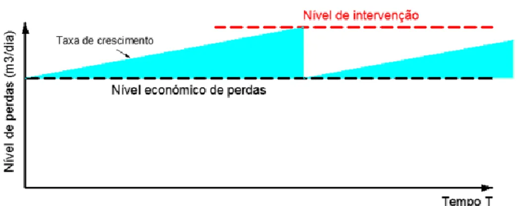 Figura 17 - Relação entre o nível económico de perdas e o nível de intervenção (Gomes, 2011) 