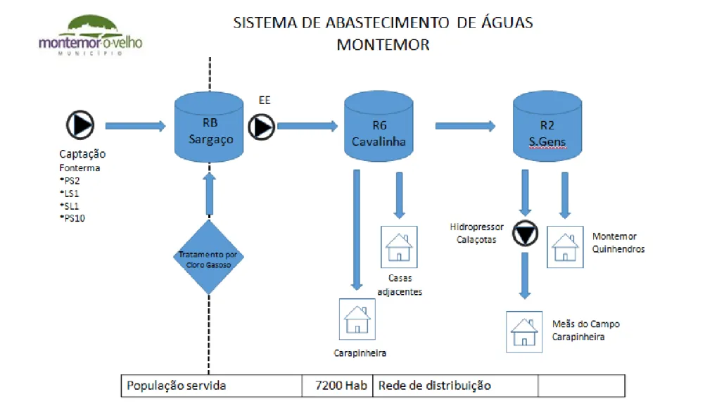 Figura 31 - Esquema do sistema de distribuição de água em estudo (Imagem cedida pela CMMV)