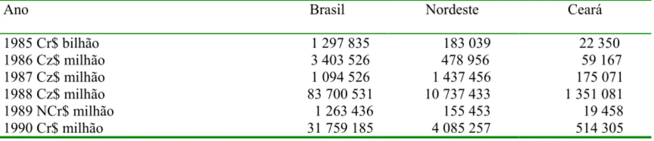 Tabela 2 - Brasil - Produto Interno Bruto a preços correntes de mercado, do Nordeste e do Ceará -  1985-1999