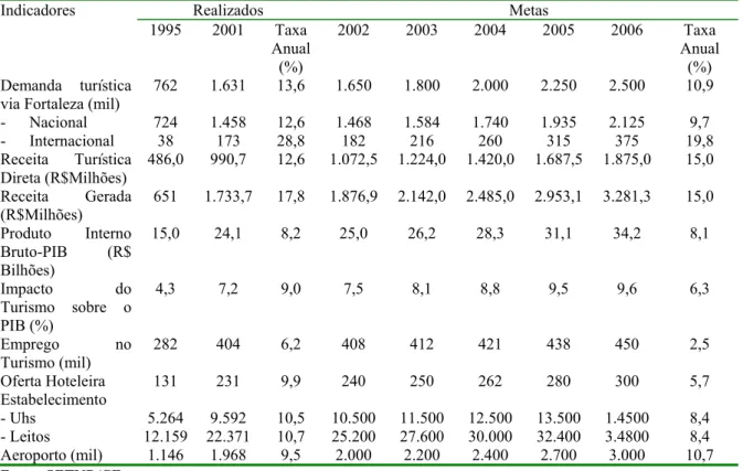 Tabela 5 – Ceará - Dimensão Econômica e Demográfica - 1998 Agregados Turísticos 1995/2001 e Metas  2002/2006  Realizados Metas Indicadores  1995 2001 Taxa  Anual  (%)  2002 2003 2004 2005 2006  Taxa Anual (%)  Demanda turística 