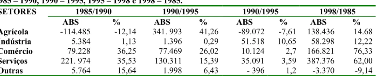 Tabela 15 – Ceará – Variação da Distribuição da População Ocupada, segundo Setores de Atividade –  1985 – 1990, 1990 – 1995, 1995 – 1998 e 1998 – 1985