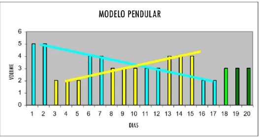 Figura  4  Modelo  do  pêndulo  de Aroseviev,  a azul  os  microciclos  de  realização  ou  gerai e a  amarelo  os  básicos  ou  específicos